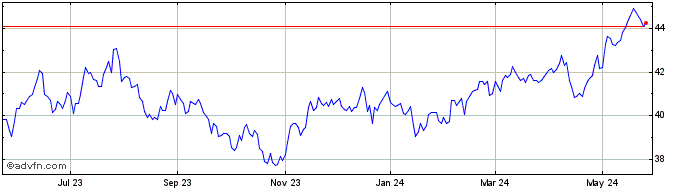 1 Year Vanguard FTSE Emerging M...  Price Chart