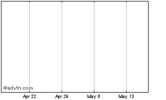1 Month Etracs 3 Month S&P 500 Vix Futures Etn Due September 6, 2041 Chart