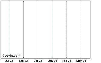 1 Year Etracs 5 Month S&P 500 Vix Futures Etn Due September 6, 2041 Chart