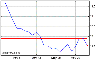 1 Month iPath Series B S&P 500 V... Chart
