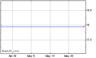 1 Month Ipath Series B S&P 500 Vix Mid-Term Futures Etn Chart