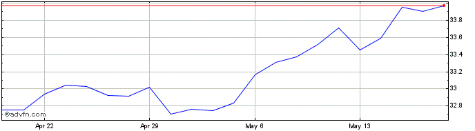 1 Month WBI BullBear Quality 300...  Price Chart