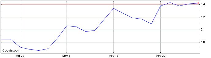 1 Month Teucrium Wheat  Price Chart