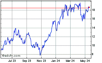 1 Year Direxion Daily Dow Jones... Chart