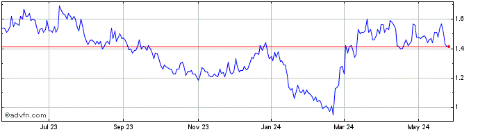 1 Year Western Copper and Gold Share Price Chart
