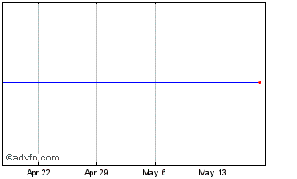 1 Month Elevation ETF Trust Etf (delisted) Chart