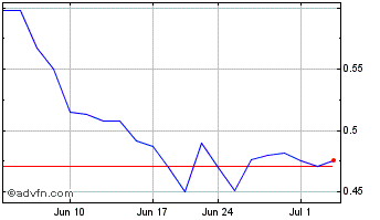 1 Month Westwater Resources Chart