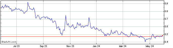 1 Year Westwater Resources Share Price Chart