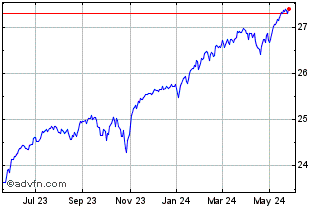 1 Year Innovator Us Equity Acce... Chart