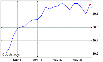 1 Month FT Vest US Equity Enhanc... Chart