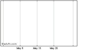 1 Month Xfone Chart