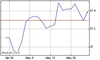 1 Month BondBloxx USD High Yield... Chart