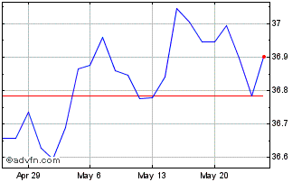 1 Month BondBloxx USD High Yield... Chart