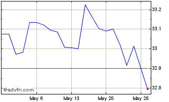 1 Month BondBloxx USD High Yd Bd... Chart