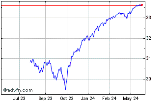 1 Year FT Vest US Equity Enhanc... Chart