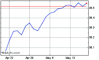 1 Month FT Vest US Equity Enhanc... Chart