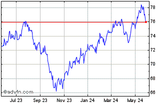 1 Year Consumer Staples Select ... Chart