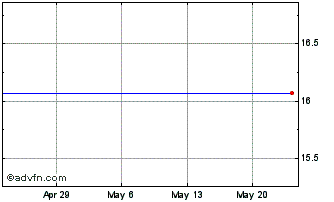 1 Month Elkhorn S&P Midcap Materials Portfolio (delisted) Chart
