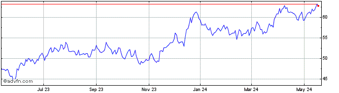 1 Year SPDR S&P Metals and Mining  Price Chart