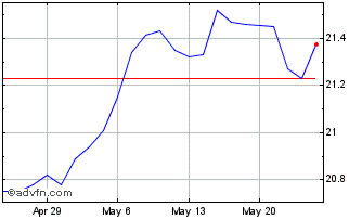 1 Month VanEck CEF Muni Income ETF Chart