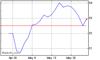 1 Month Invesco S&P MidCap Value... Chart