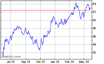 1 Year Invesco S&P MidCap Value... Chart