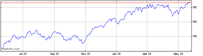 1 Year SPDR NYSE Technology  Price Chart