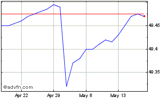 1 Month Bondbloxx Bloomberg One ... Chart