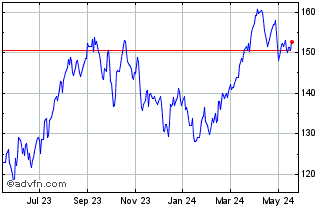 1 Year SPDR S&P Oil and Gas Exp... Chart
