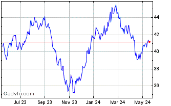 1 Year SPDR S&P Pharmaceuticals Chart