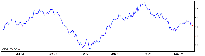 1 Year SPDR S&P Pharmaceuticals  Price Chart