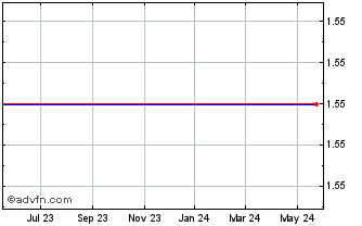 1 Year Exeter Resource Corp. Ordinary Shares (Canada) Chart