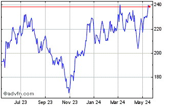 1 Year SPDR S&P Semiconductor Chart