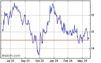 1 Year Invesco S&P SmallCap Hig... Chart