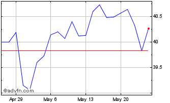 1 Month Invesco S&P SmallCap Qua... Chart