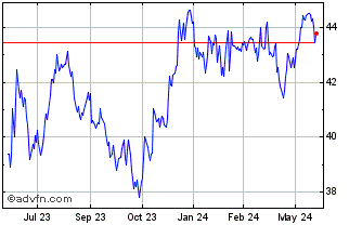 1 Year Invesco S&P SmallCap Low... Chart