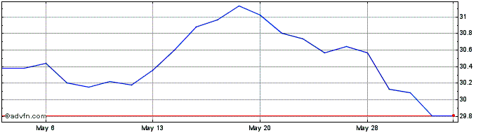 1 Month WisdomTree Emerging Mkts...  Price Chart