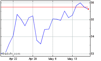 1 Month Invesco S&P SmallCap Val... Chart