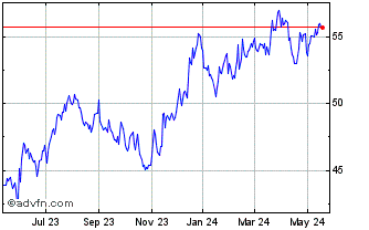 1 Year Invesco S&P SmallCap Val... Chart