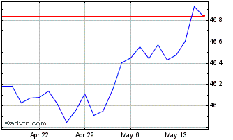1 Month Bondbloxx Bloomberg 7 Ye... Chart