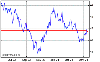 1 Year Bondbloxx Bloomberg 7 Ye... Chart