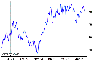 1 Year SPDR S&P Software and Se... Chart