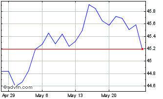 1 Month Bondbloxx Bloomberg 10 Y... Chart