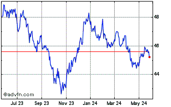 1 Year Bondbloxx Bloomberg 10 Y... Chart
