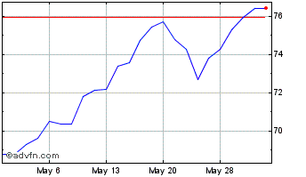 1 Month SPDR S&P Telecom ETF Chart