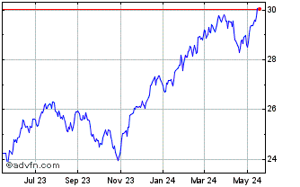1 Year Global X S&P 500 Tail Ri... Chart