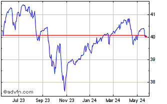 1 Year Global X S&P 500 Covered... Chart