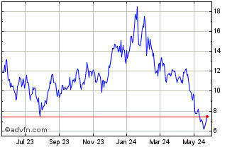 1 Year Direxion Daily FTSE Chin... Chart