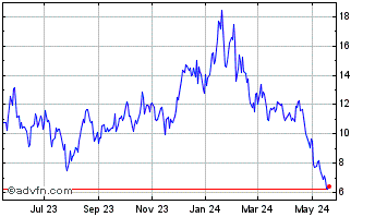 1 Year Direxion Daily FTSE Chin... Chart