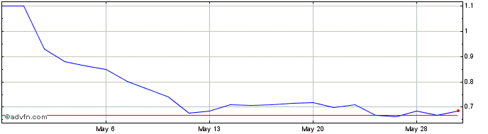 1 Month cbdMD Share Price Chart